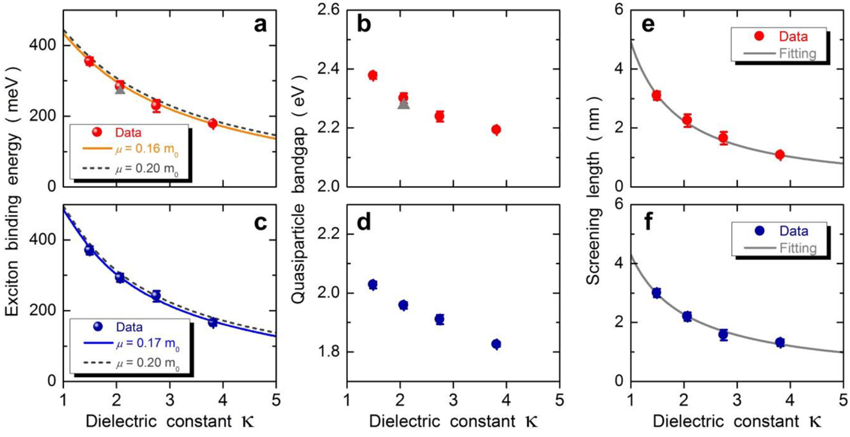 Dielectric impact on exciton binding energy and quasiparticle bandgap ...