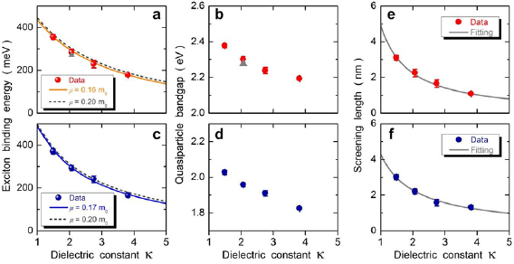 Dielectric impact on exciton binding energy and quasiparticle bandgap ...