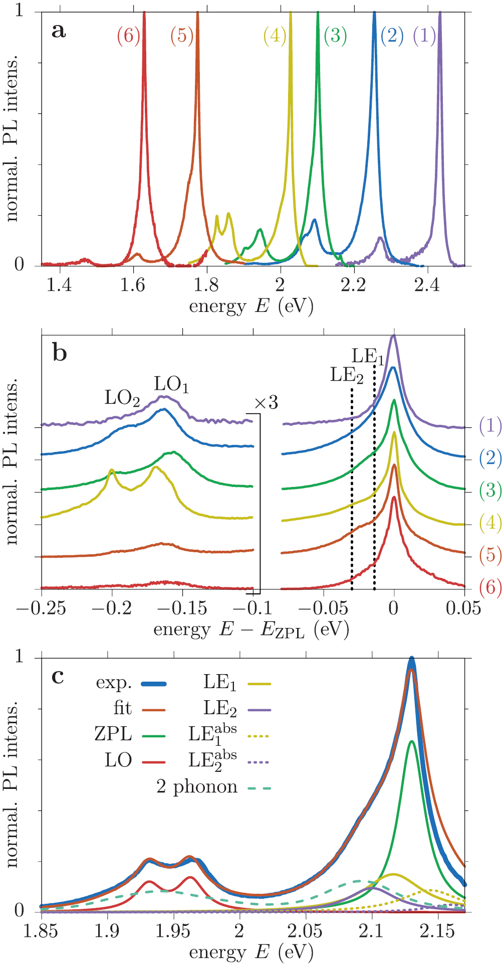 Phonon-assisted emission and absorption of individual color centers in ...