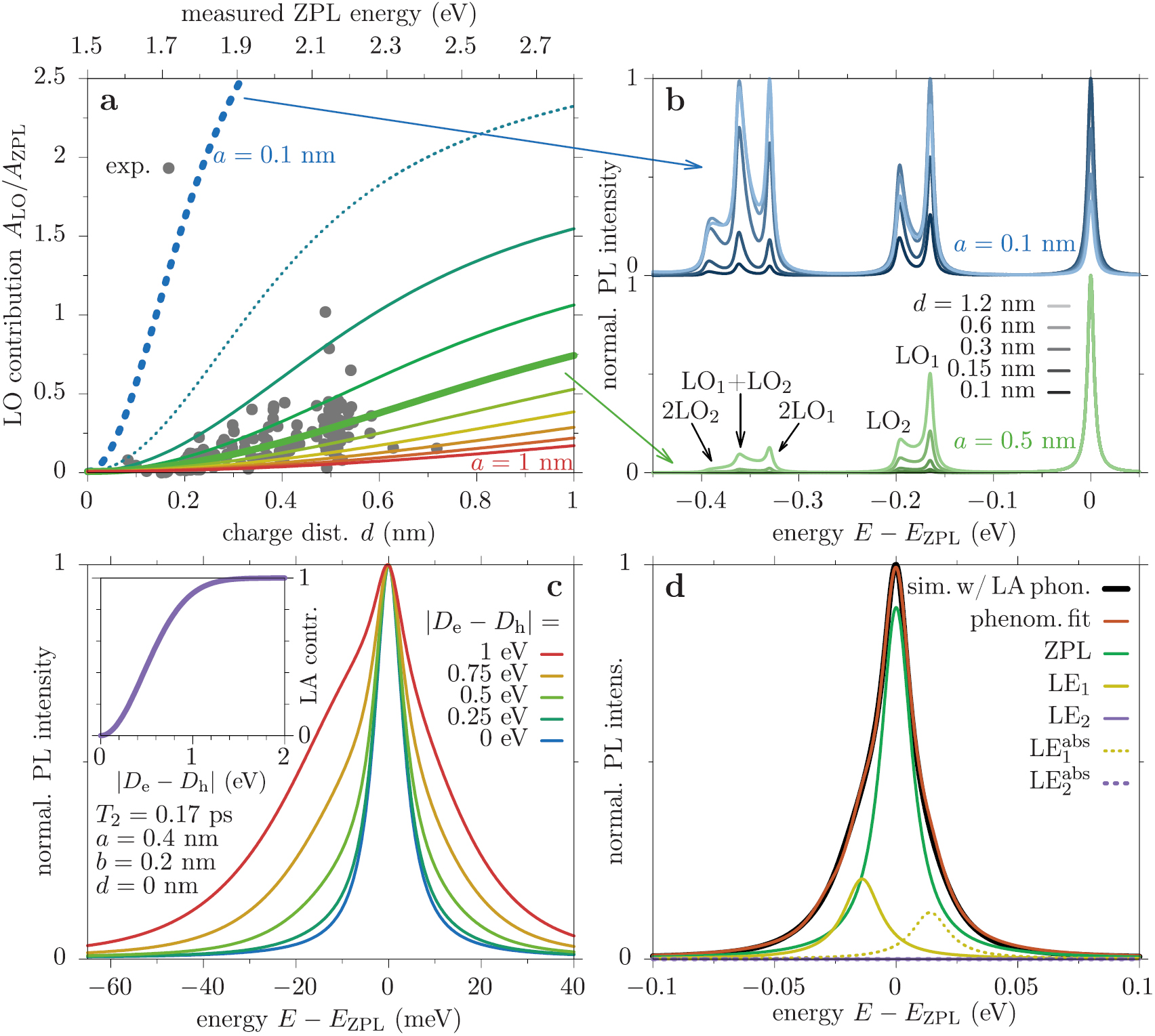 Phonon-assisted emission and absorption of individual color centers in ...