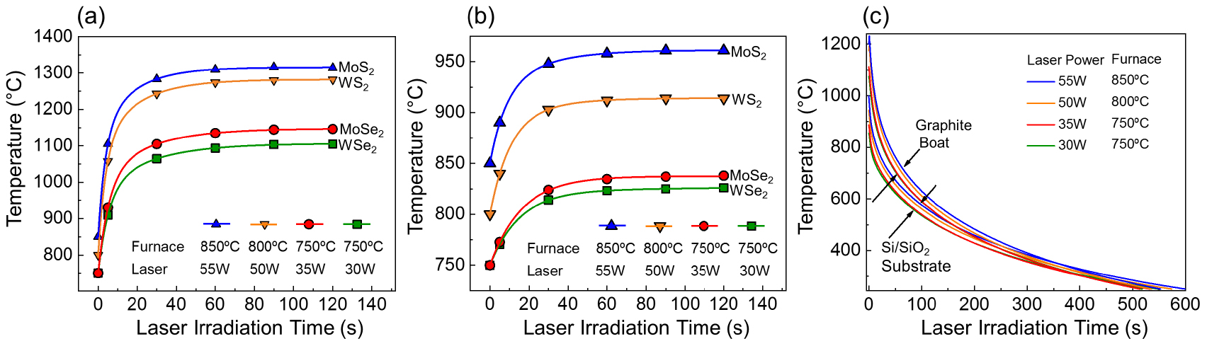 Accelerated synthesis of atomically-thin 2D quantum materials by a ...