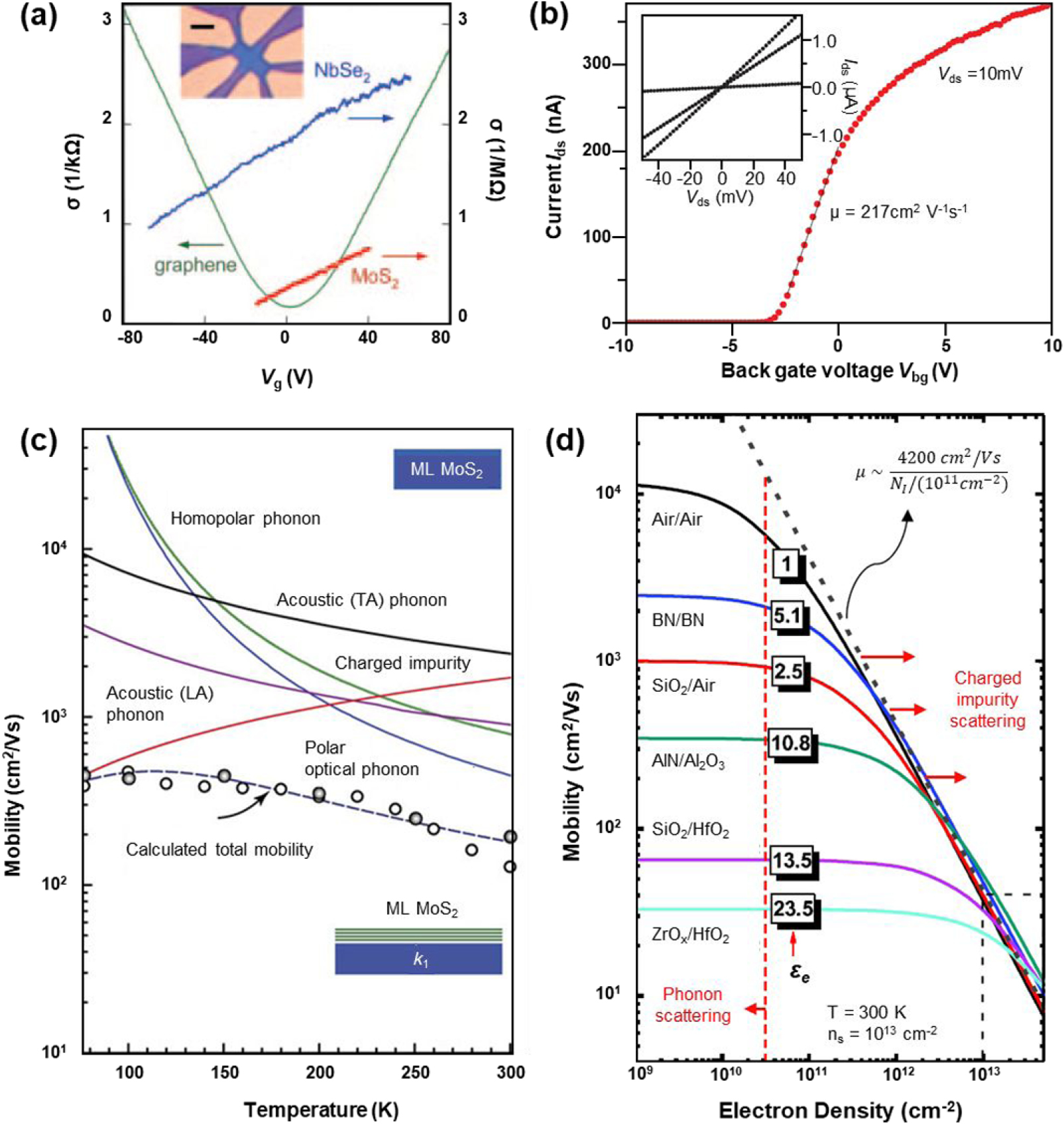 2D semiconducting materials for electronic and optoelectronic ...