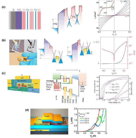 2D semiconducting materials for electronic and optoelectronic ...