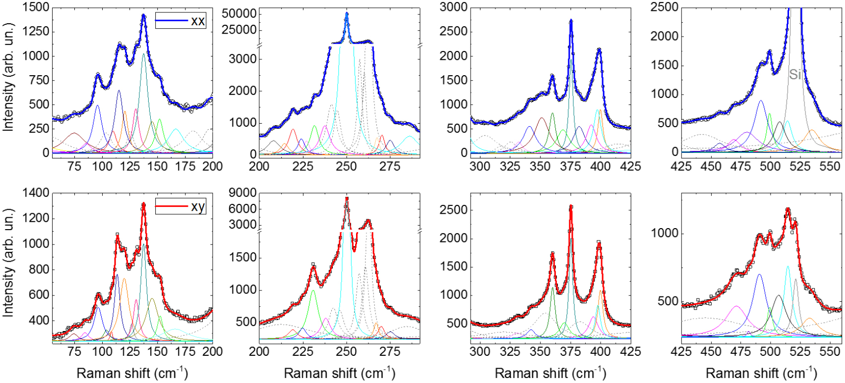 Lattice Raman New insights in the lattice dynamics of monolayers, bilayers, and ...