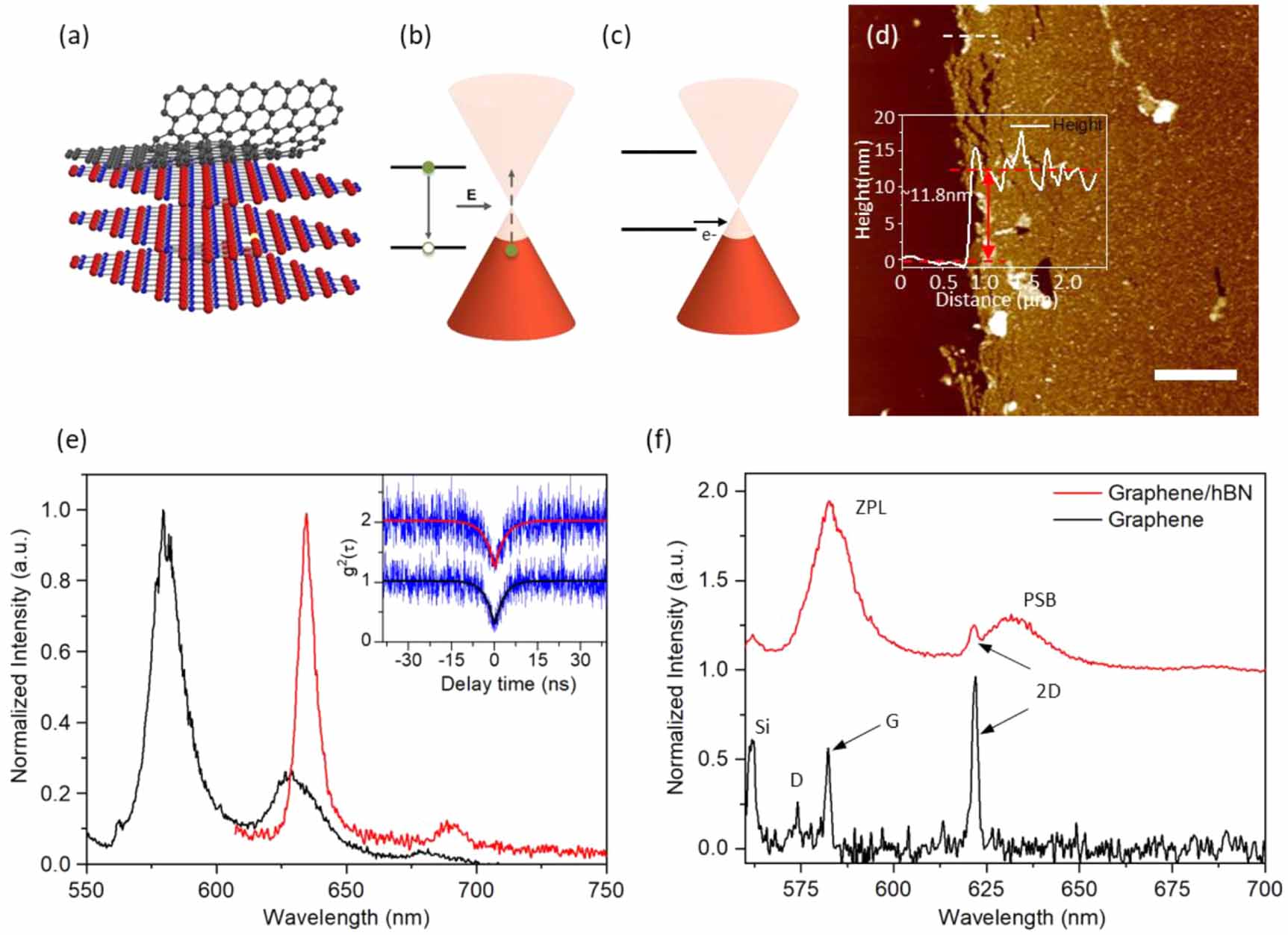 Charge and energy transfer of quantum emitters in 2D heterostructures ...