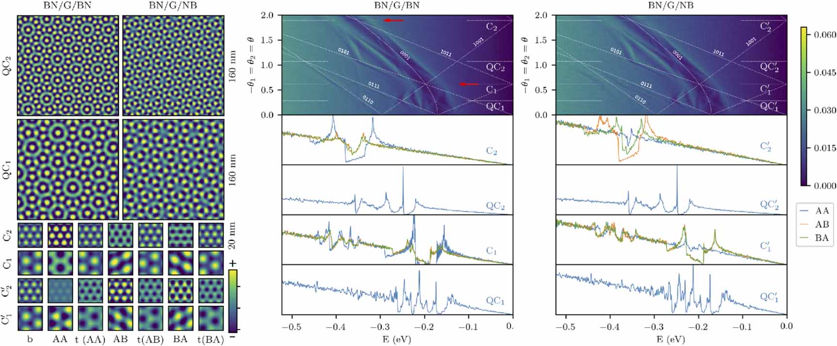 Commensurate and incommensurate double moire interference in graphene ...
