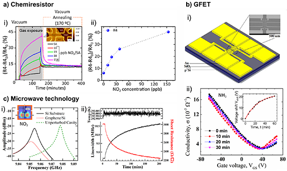 2 D Bar Graph Metal Sensing Frontiers of graphene and 2D material-based gas sensors for ...