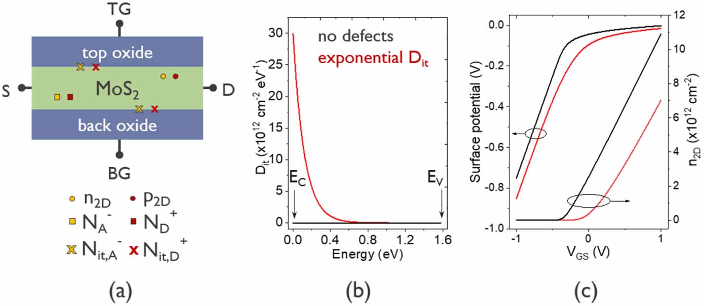 A MOS capacitor model for ultra-thin 2D semiconductors: the impact of ...