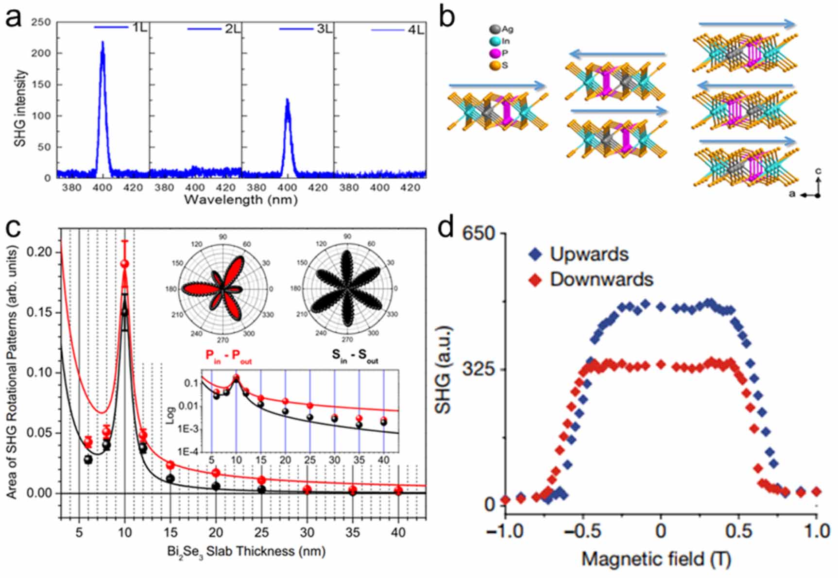 Second harmonic generation in 2D layered materials - IOPscience