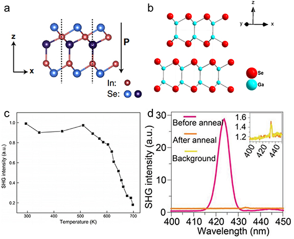 Second harmonic generation in 2D layered materials - IOPscience
