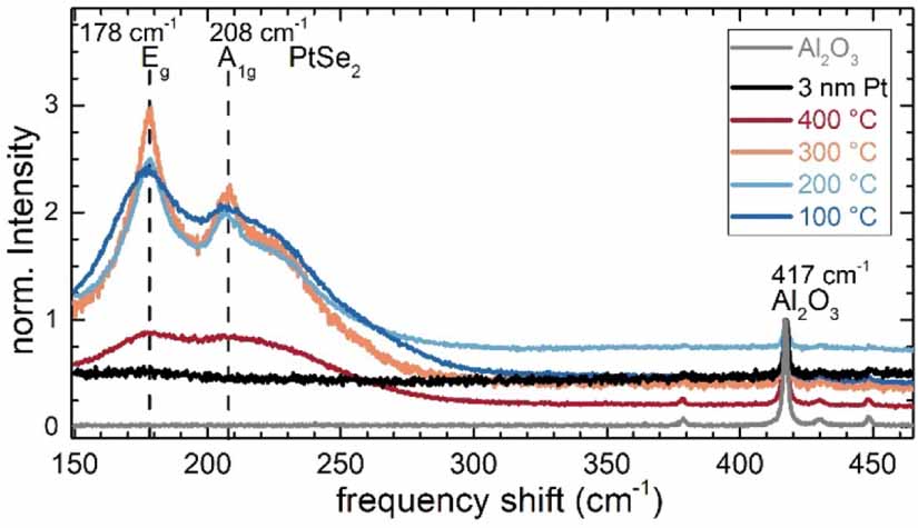 Pts2 Raman Growth of ultrathin Pt layers and selenization into PtSe2 by molecular ...