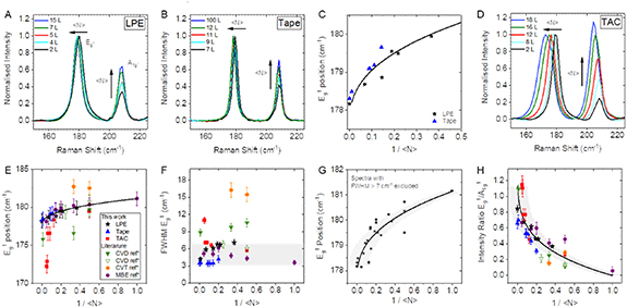 Pts2 Raman Spectroscopic thickness and quality metrics for PtSe2 layers produced ...