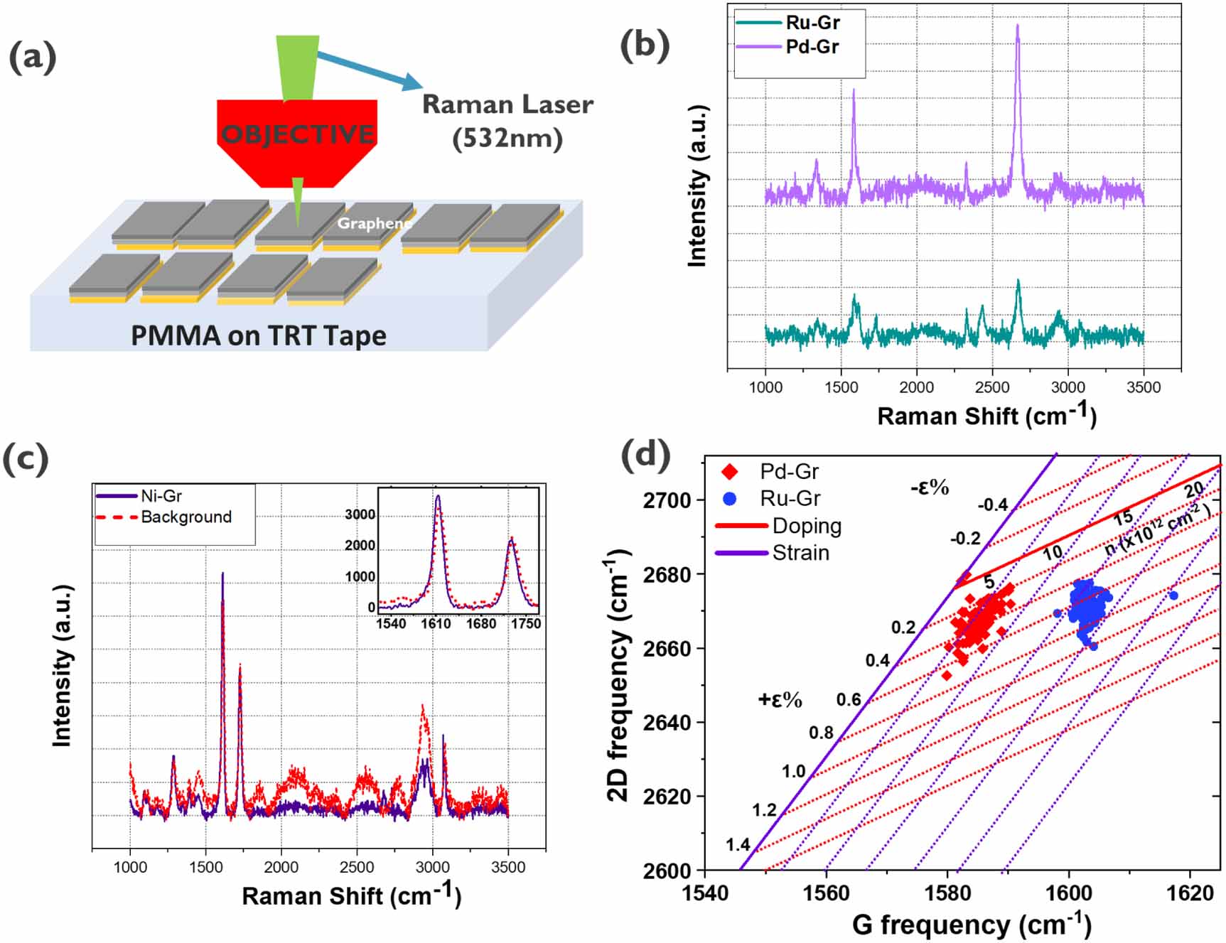 Graphene based Van der Waals contacts on MoS2 field effect transistors ...