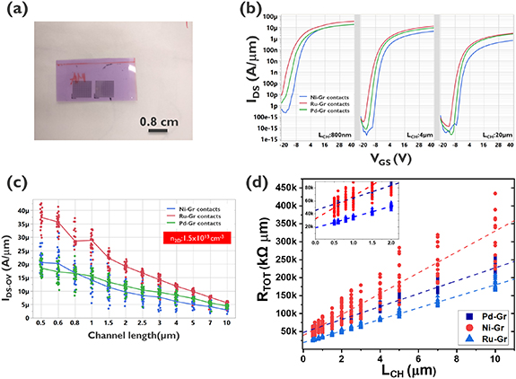 Graphene based Van der Waals contacts on MoS2 field effect transistors ...