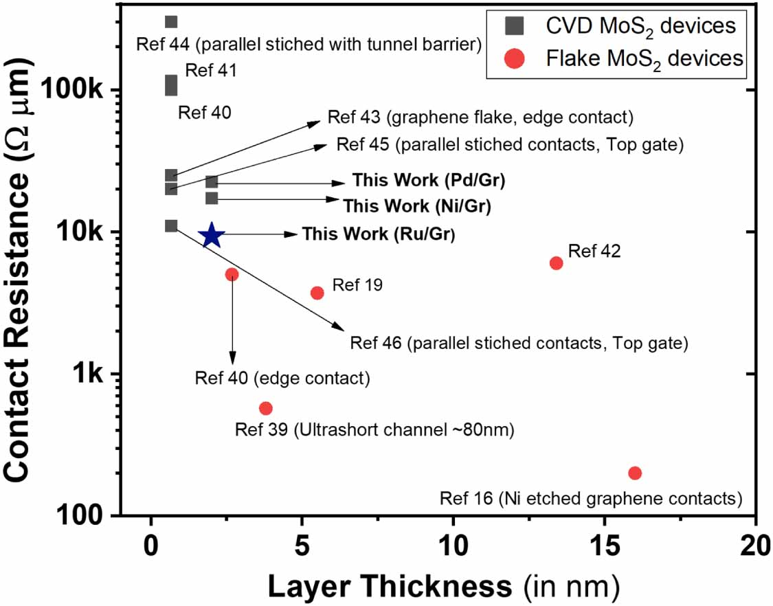 Graphene based Van der Waals contacts on MoS2 field effect transistors ...