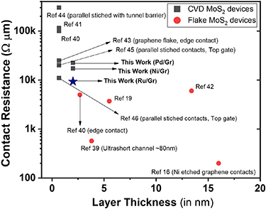Graphene based Van der Waals contacts on MoS2 field effect transistors ...
