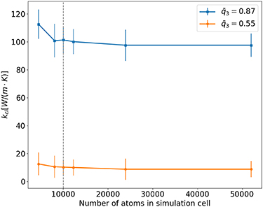 Thermal transport in amorphous graphene with varying structural quality ...
