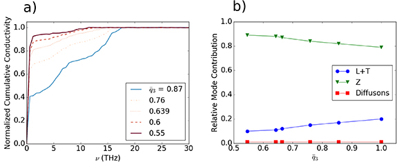 Thermal transport in amorphous graphene with varying structural quality ...
