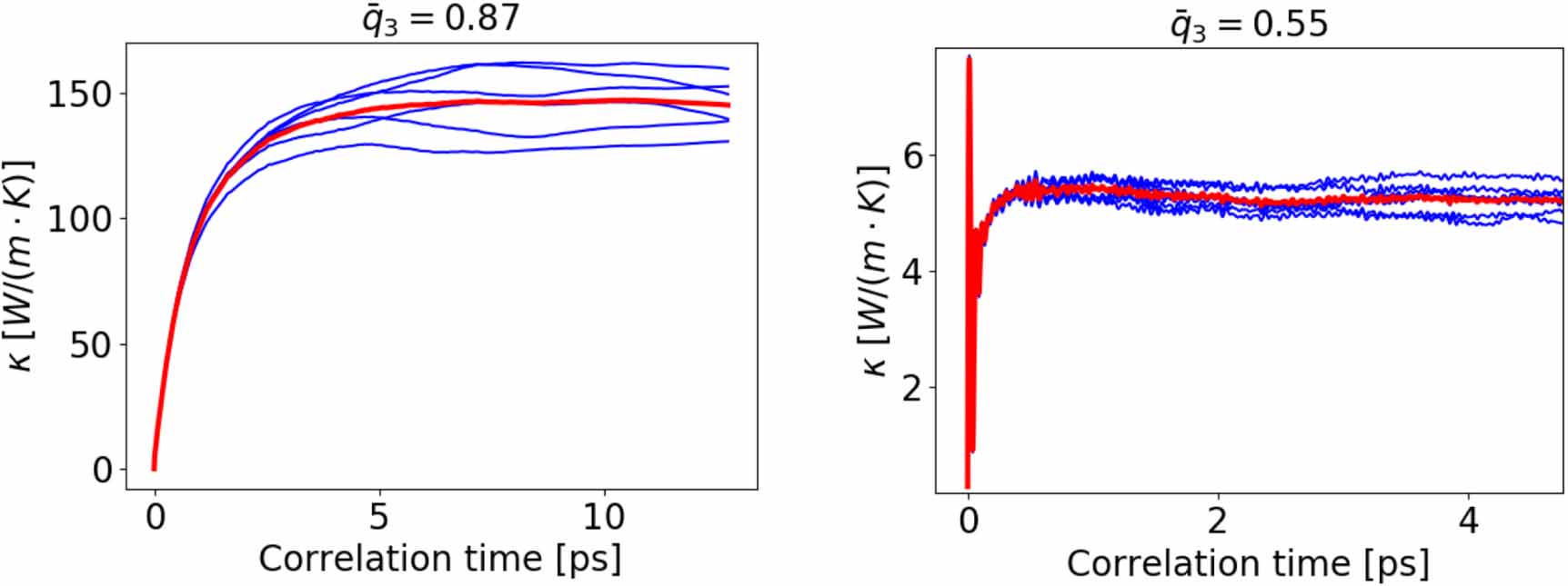 Thermal transport in amorphous graphene with varying structural quality ...