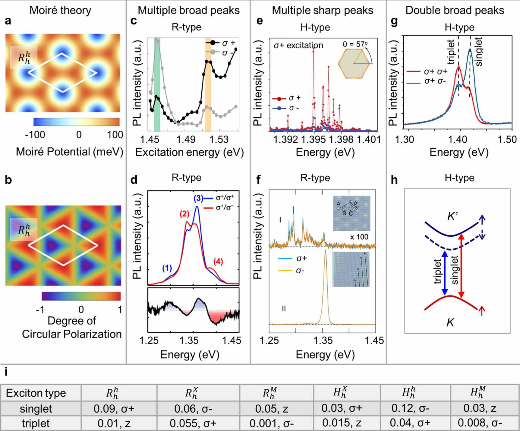Moiré and beyond in transition metal dichalcogenide twisted bilayers ...