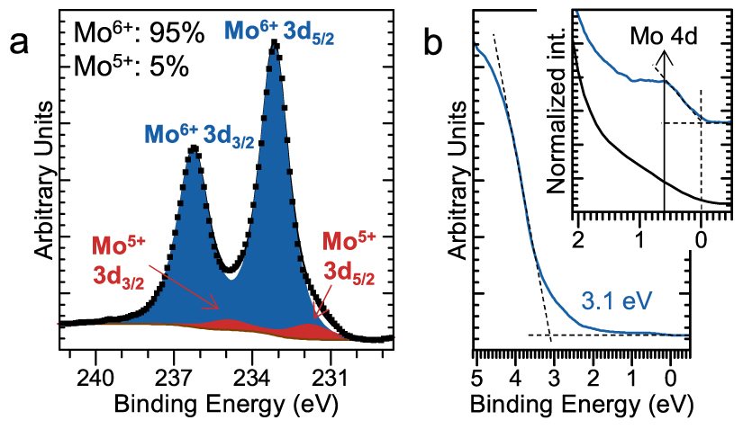 Local electronic structure of stable monolayers of α-MoO3− x grown on ...