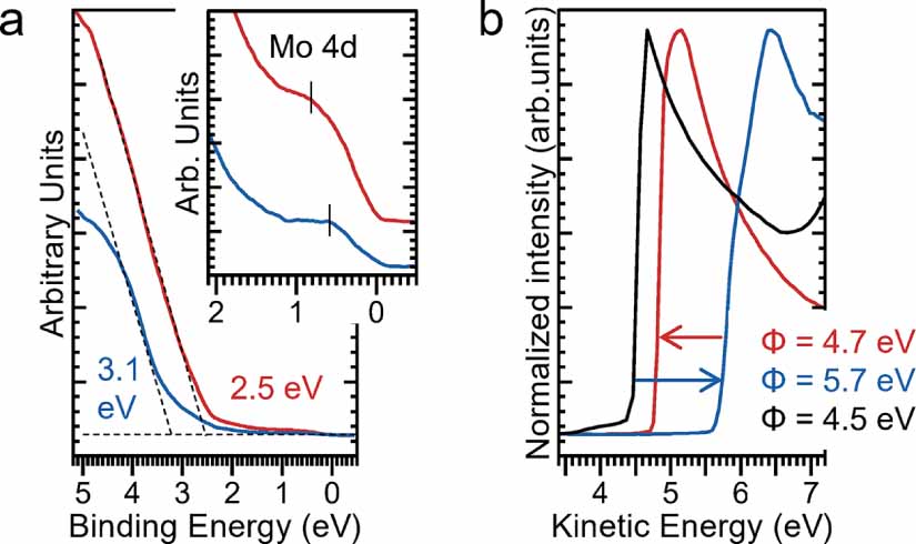 Local electronic structure of stable monolayers of α-MoO3− x grown on ...