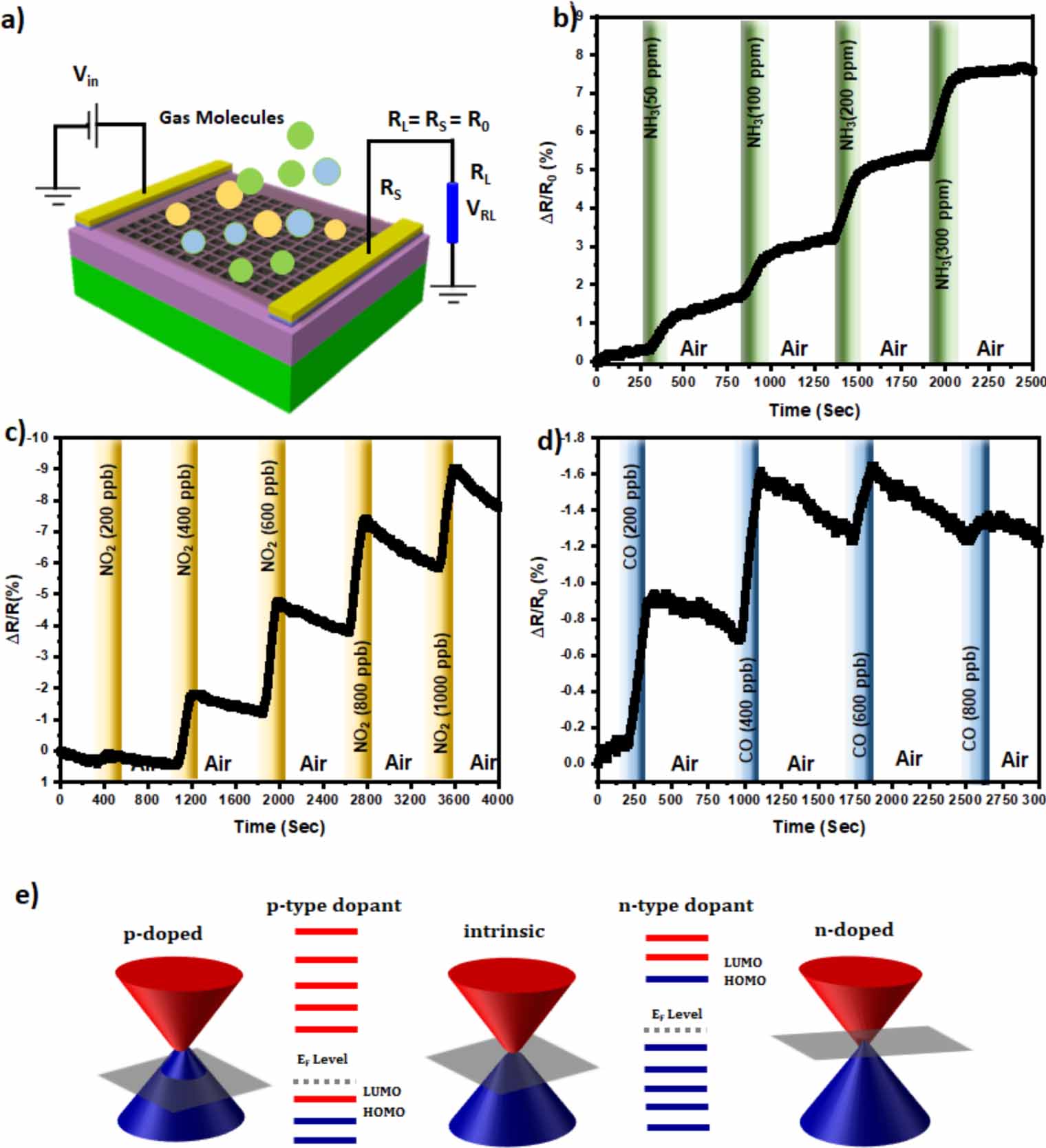 Suspended graphene arrays for gas sensing applications - IOPscience