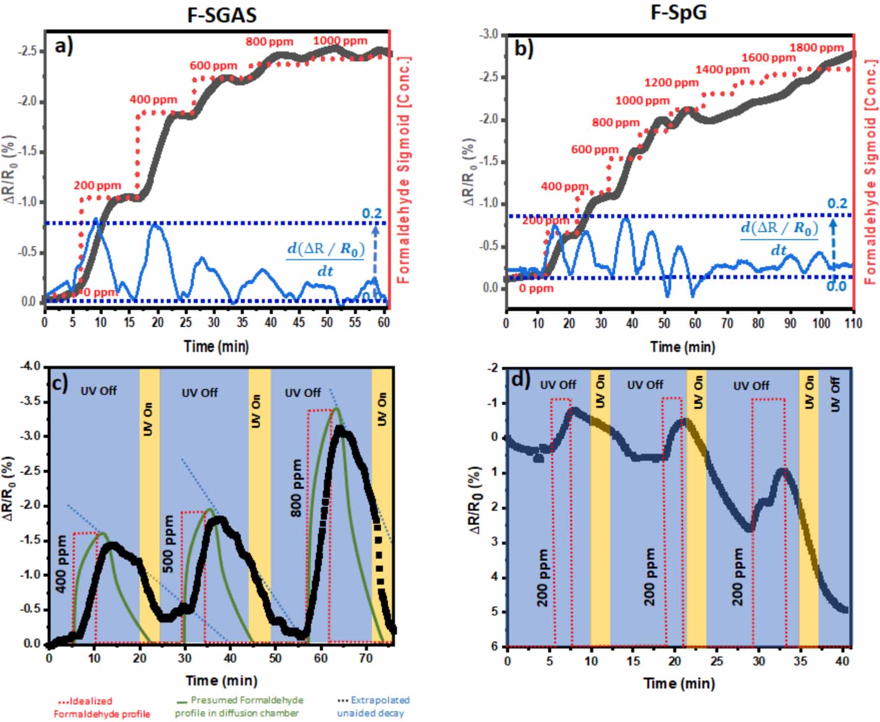Suspended graphene arrays for gas sensing applications - IOPscience