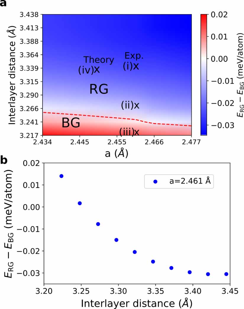 Ab-initio energetics of graphite and multilayer graphene: stability of ...