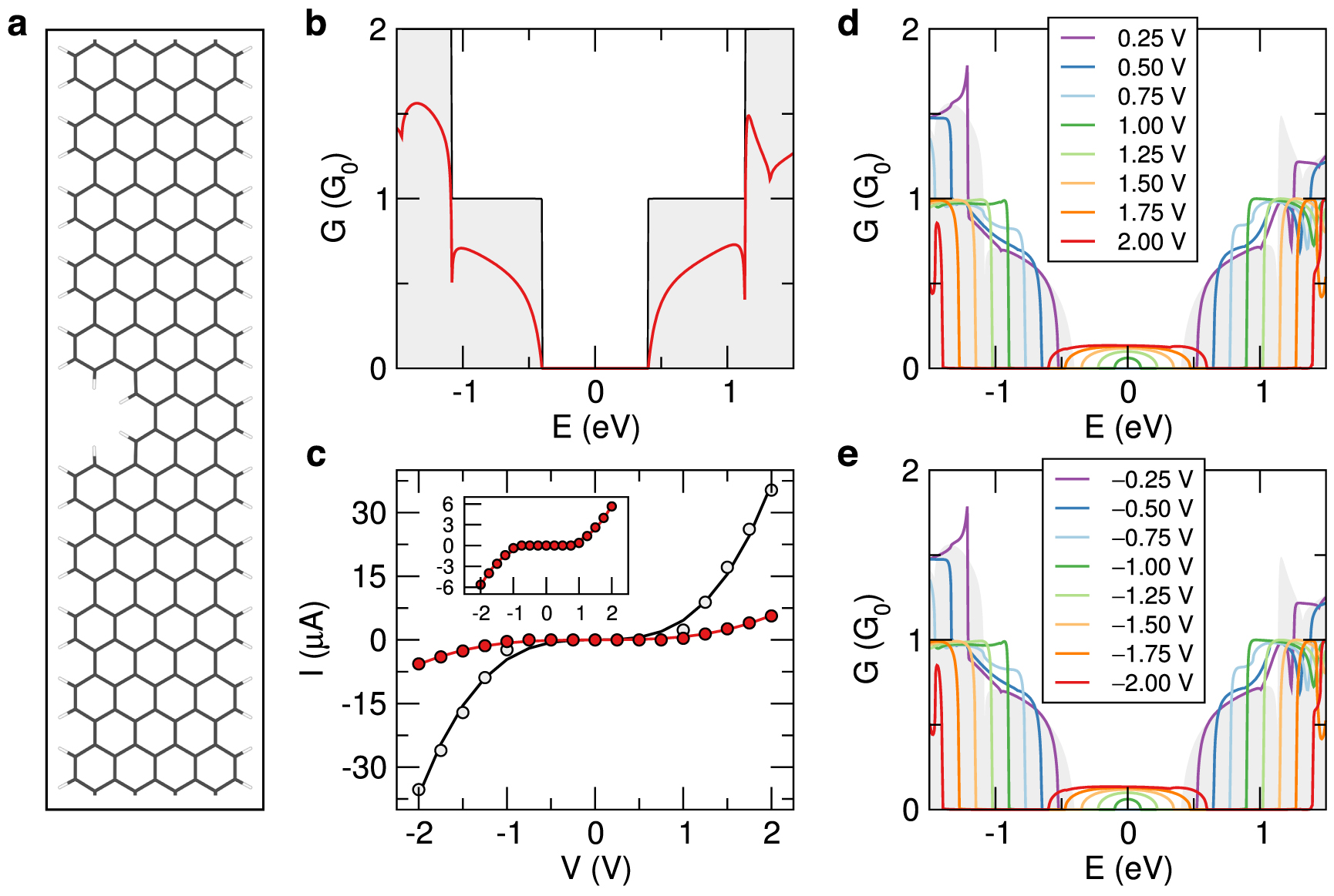 Quantum electronic transport across ‘bite’ defects in graphene ...