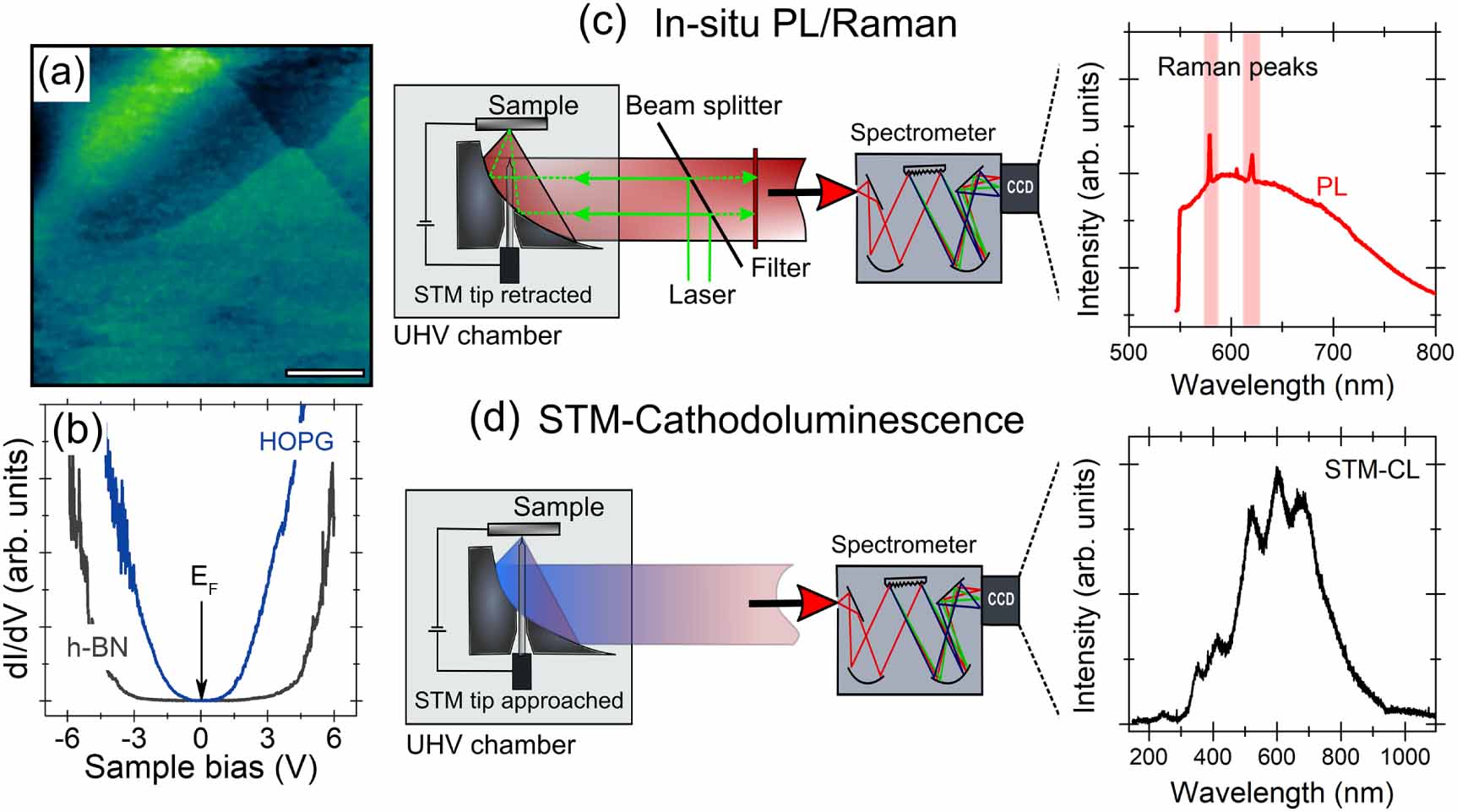 Band gap measurements of monolayer h-BN and insights into carbon ...