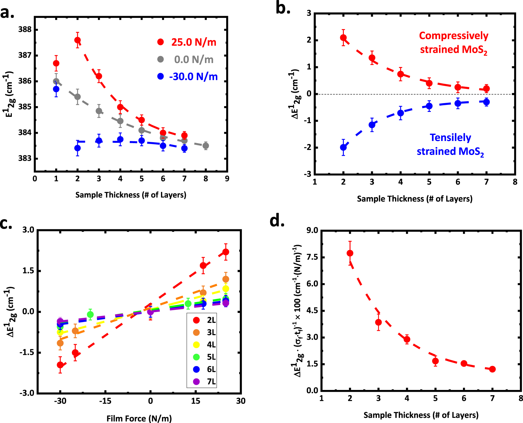 Strain engineering 2D MoS2 with thin film stress capping layers ...