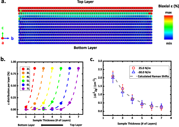 Strain engineering 2D MoS2 with thin film stress capping layers ...