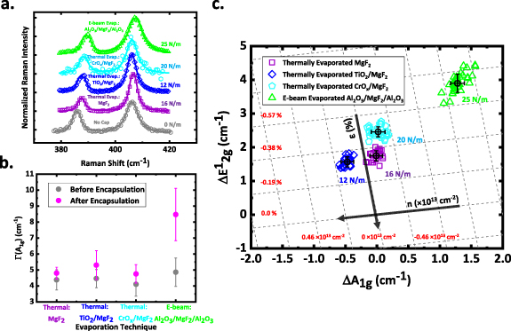 Strain engineering 2D MoS2 with thin film stress capping layers ...
