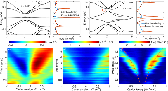 Very high thermoelectric power factor near magic angle in twisted ...