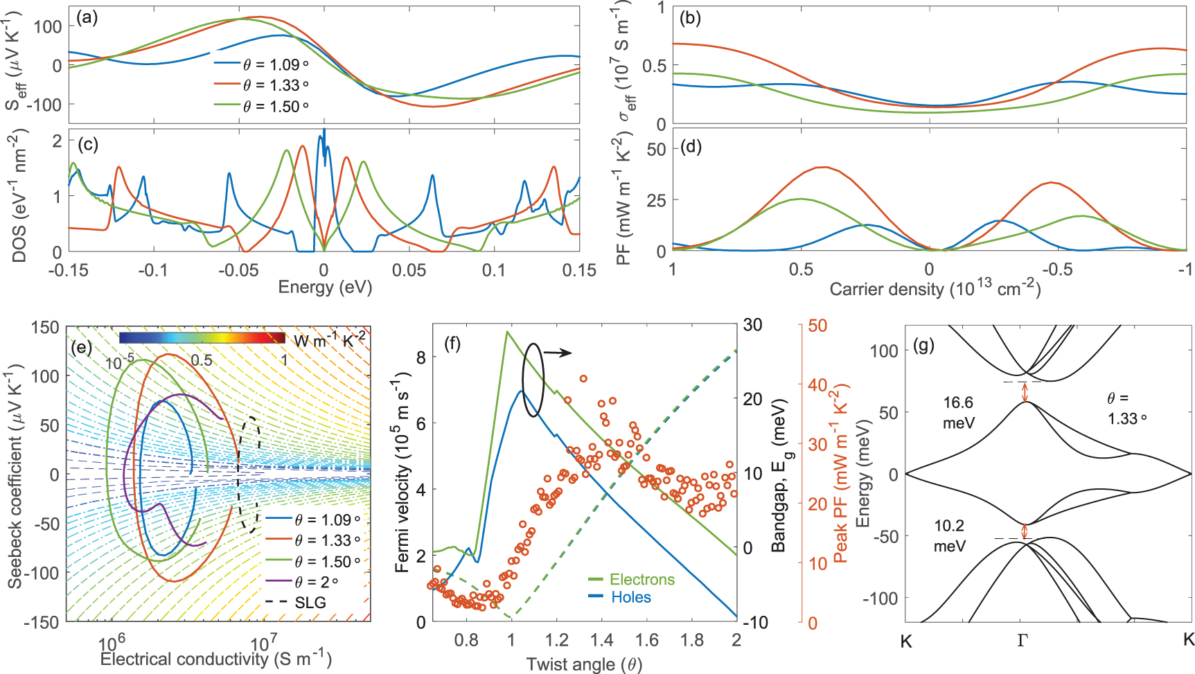 Very high thermoelectric power factor near magic angle in twisted ...