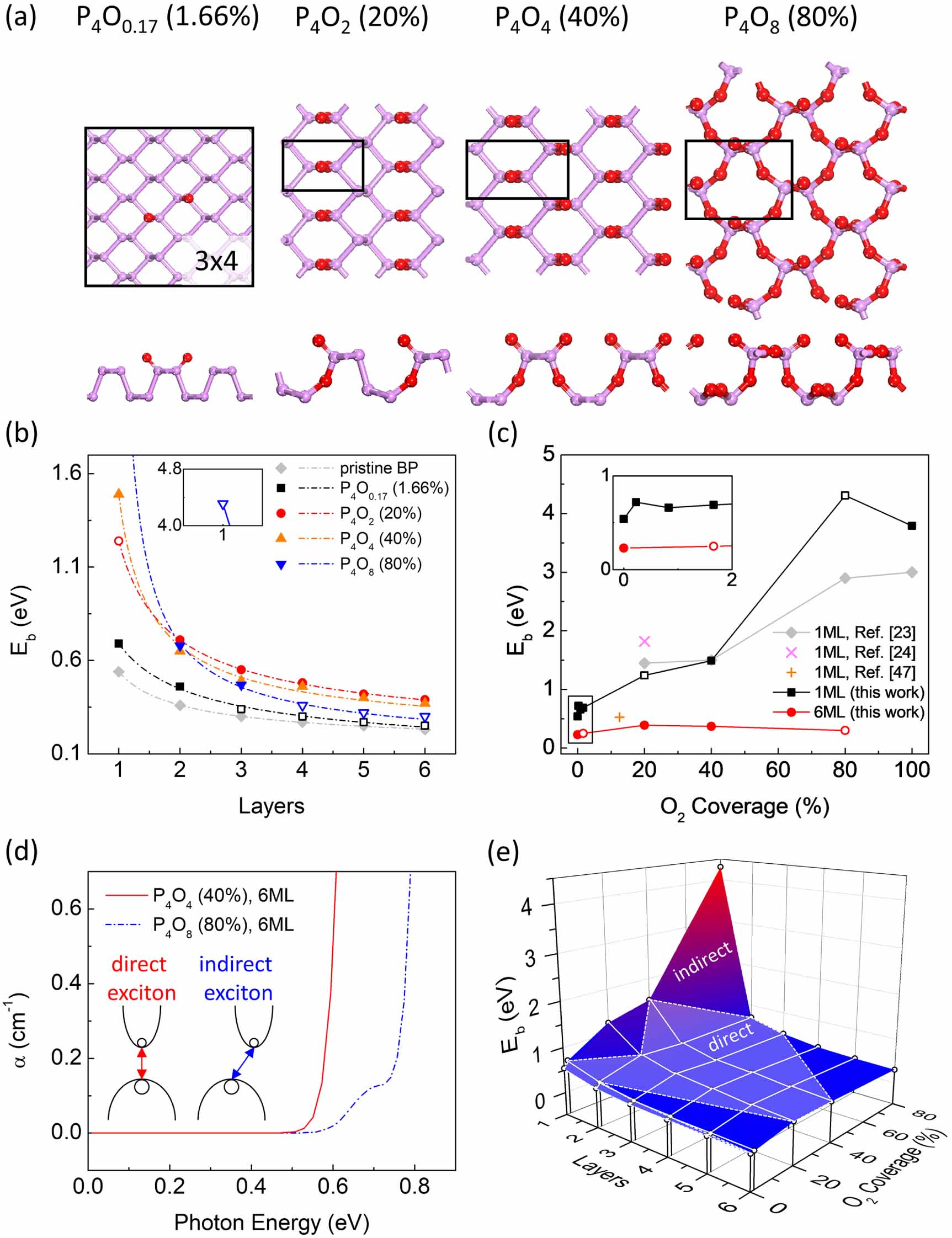 P3o4 Excitonic effect in black phosphorus oxides - IOPscience