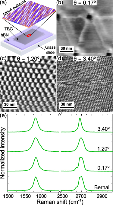 Raman spectra of twisted bilayer graphene close to the magic angle ...