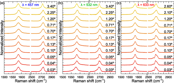 Raman spectra of twisted bilayer graphene close to the magic angle ...