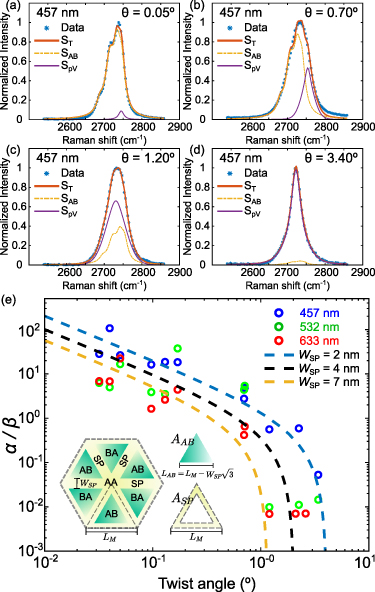 Raman spectra of twisted bilayer graphene close to the magic angle ...