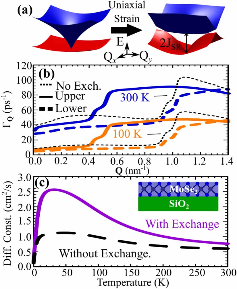 Anisotropic exciton diffusion in atomically-thin semiconductors ...