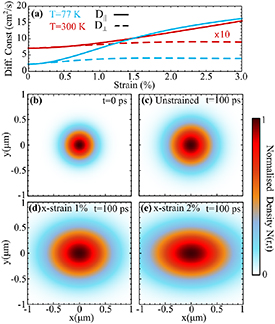 Anisotropic exciton diffusion in atomically-thin semiconductors ...