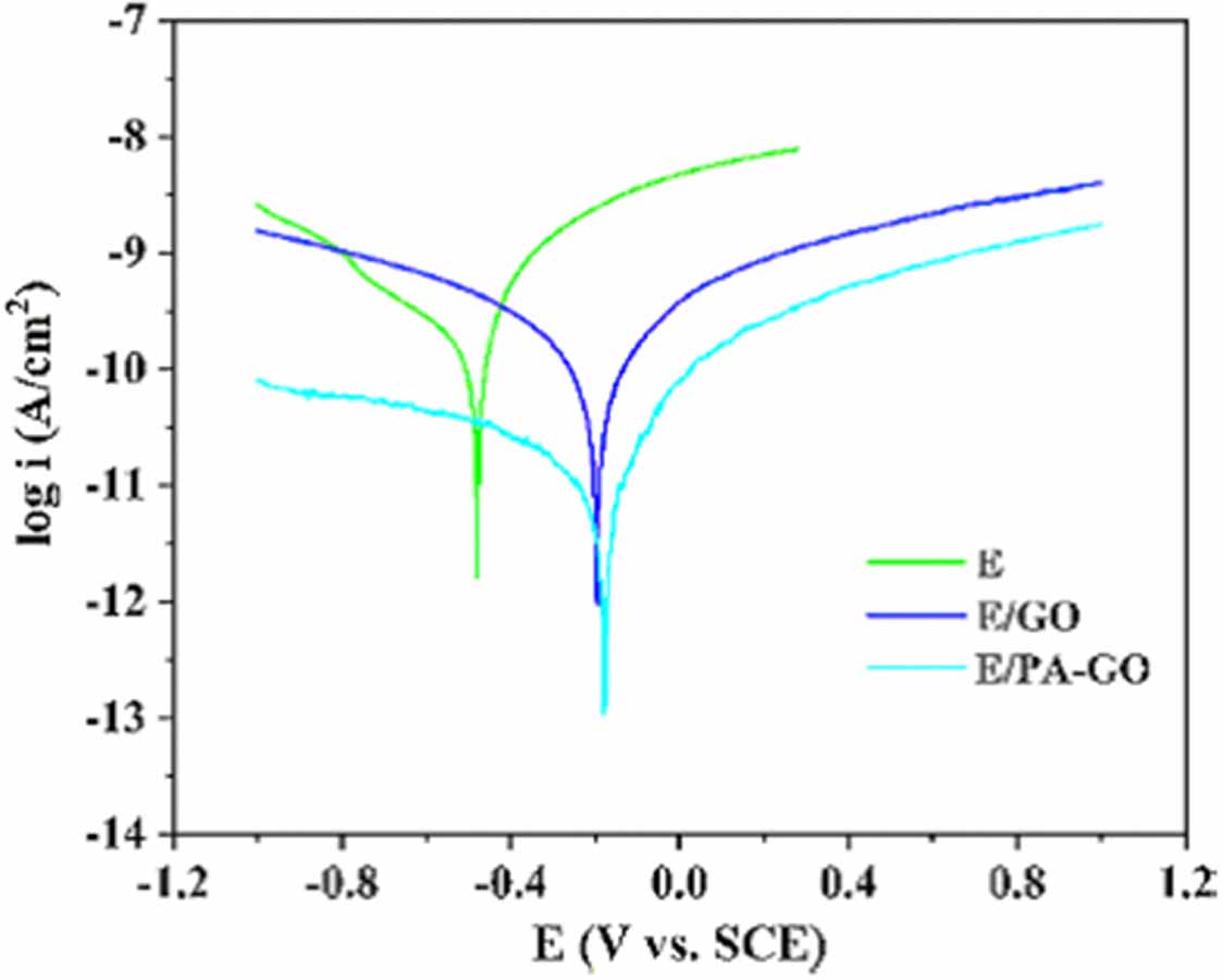 Covalent polymer functionalization of graphene/graphene oxide and its ...