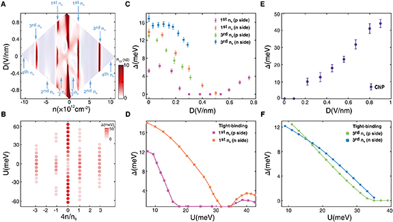Tunable multi-bands in twisted double bilayer graphene - IOPscience