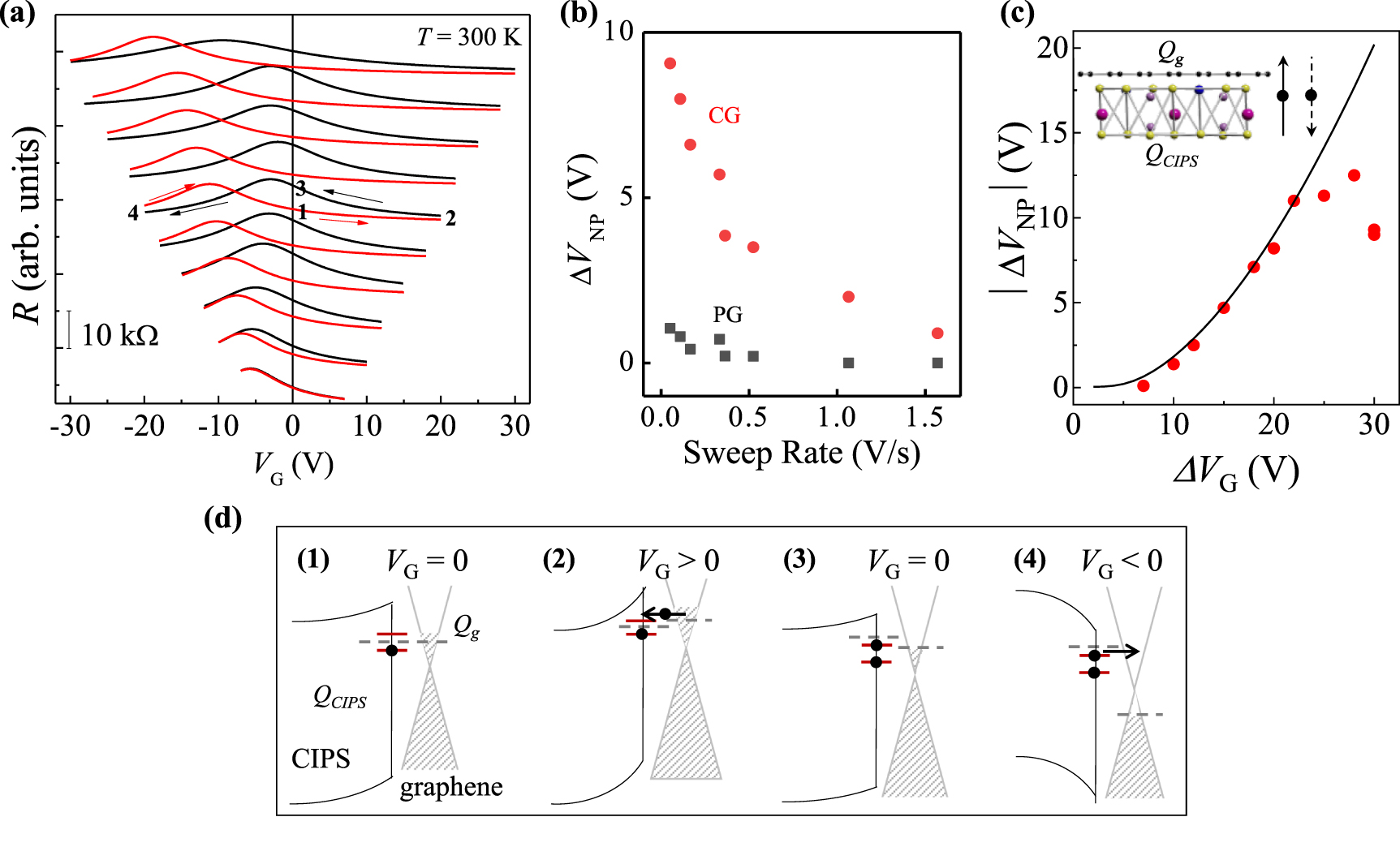 Memristive effects due to charge transfer in graphene gated through ...