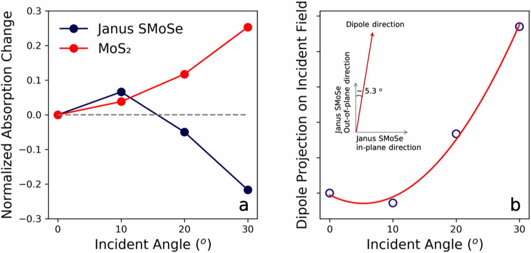 Unconventional optical properties of 2D Janus SMoSe induced by ...
