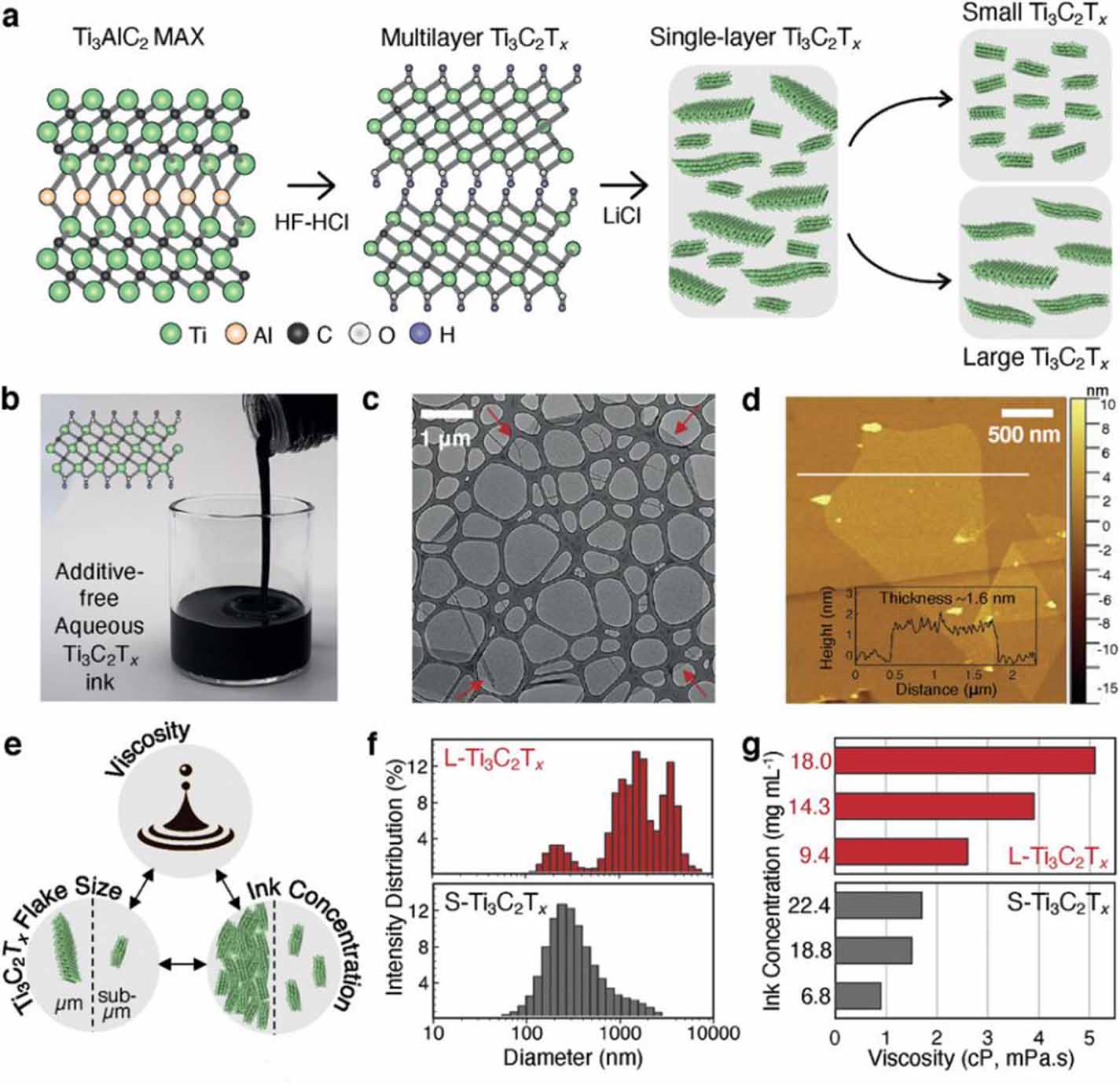 Printing of MXene-based materials and the applications: a state-of-the ...