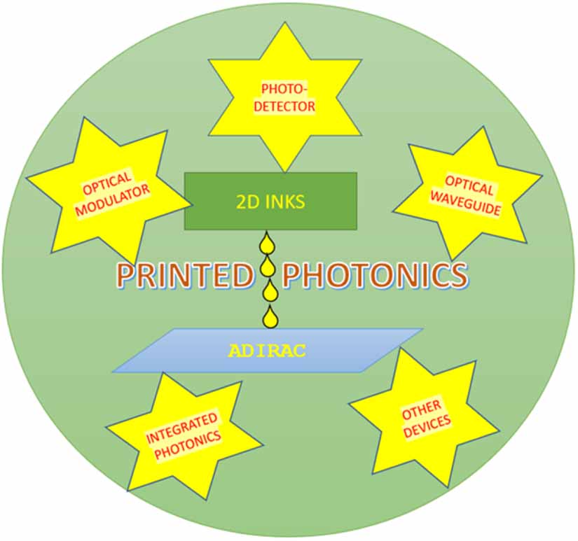 Two-dimensional material-based printed photonics: a review