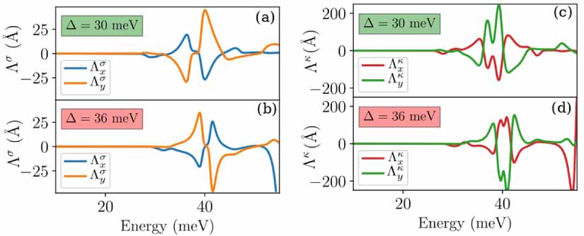 Nonlinear anomalous Hall effects probe topological phase-transitions in ...