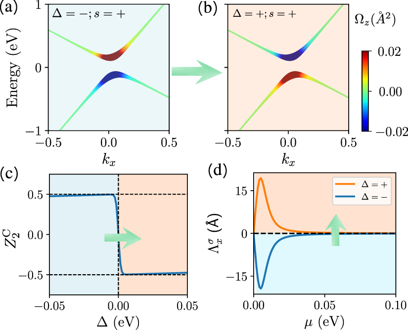 Nonlinear anomalous Hall effects probe topological phase-transitions in ...